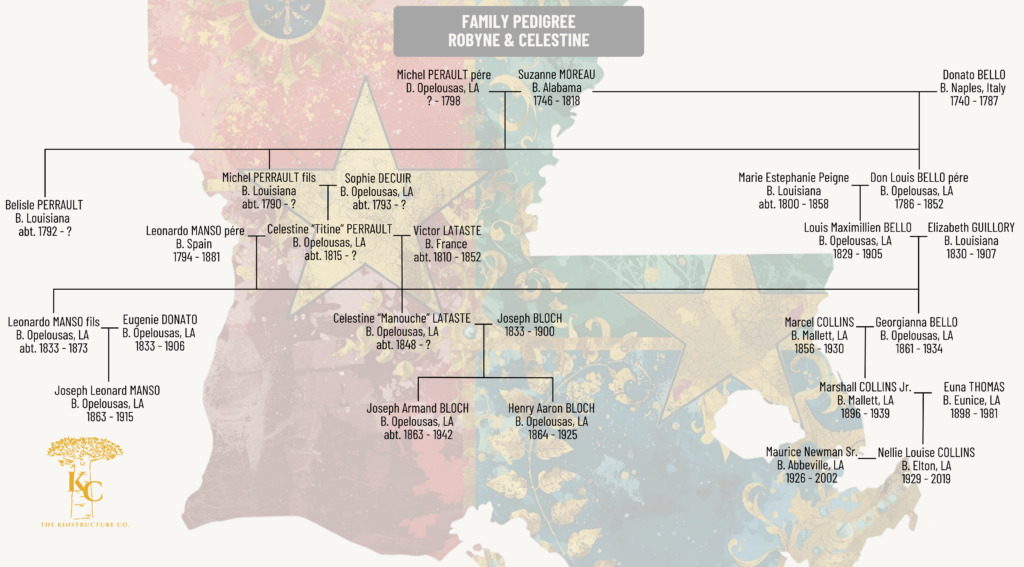 Family pedigree chart titled "Family Pedigree, Robyne and Celestine," tracing the shared descent of Celestine "Titine" Perrault and the author from common ancestor Suzanne Moreau, displayed over a stylized Louisiana state shape in muted brand colors. The Kinstructure Company logo appears in the lower corner.