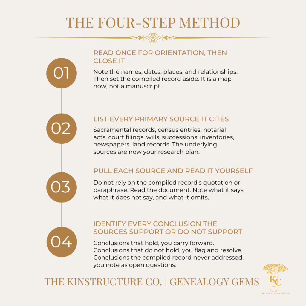Cream-colored graphic with gold numerals and dark text. Headed "The Four-Step Method." Step one: Read once for orientation, then close it. Step two: List every primary source it cites. Step three: Pull each source and read it yourself. Step four: Identify every conclusion the sources support or do not support. Below the steps sits a thin gold ornamental rule and the Kinstructure Company logo with the brand name and series name in small caps.