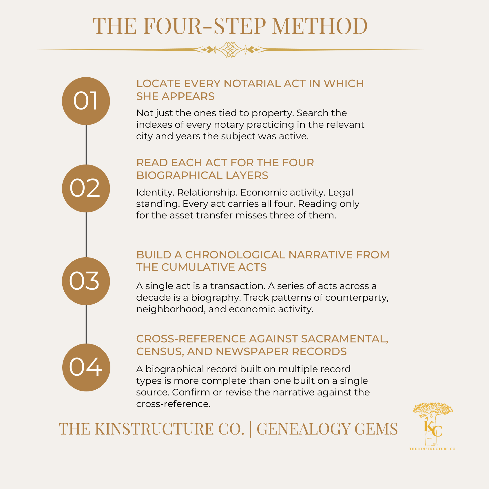 The Kinstructure Company Genealogy Gems Thursday four-step method graphic on a cream background with gold numerals and dark text. Headed "The Four-Step Method." Step one reads "Locate every notarial act in which she appears" with body text noting that researchers should search the indexes of every notary practicing in the relevant city and years the subject was active, not just acts tied to property. Step two reads "Read each act for the four biographical layers" with body text naming the four layers as identity, relationship, economic activity, and legal standing. Step three reads "Build a chronological narrative from the cumulative acts" with body text noting that a single act is a transaction and a series of acts across a decade is a biography. Step four reads "Cross-reference against sacramental, census, and newspaper records" with body text noting that a biographical record built on multiple record types is more complete than one built on a single source. The Kinstructure Company logo appears in the lower right with the brand name and series name.